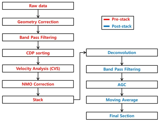 Data processing procedure