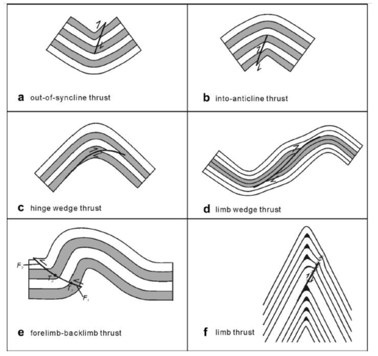 Main types of fold-accommodation faults. (From Deng et al., 2013)