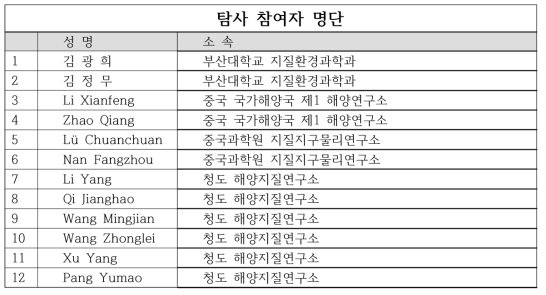 List of scientists on M/V Discoverer I