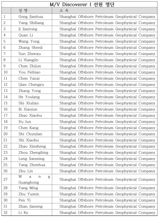 List of crew on M/V Discoverer I