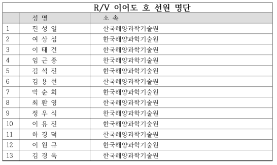 List of crew on R/V Eardo