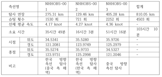 한-중 국제 공동 탄성파 탐사 요약