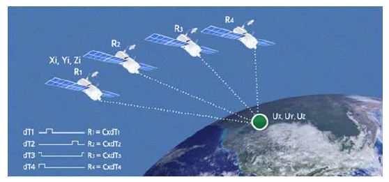 GPS 측량방법