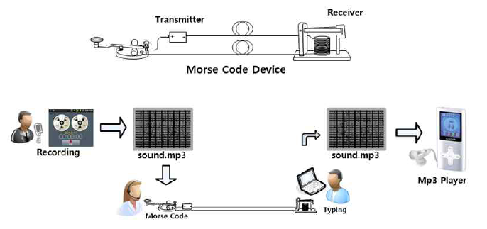 모르스 전신기를 이용한 MP3파일의 전송