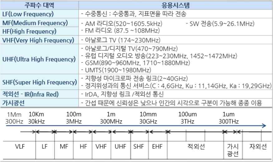 주파수대역의 할당