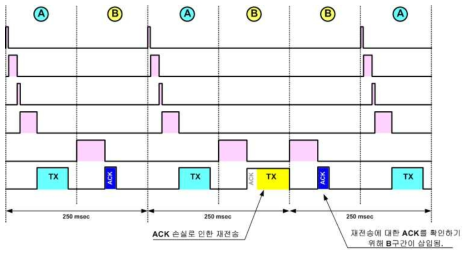 ACK의 손실과 재전송