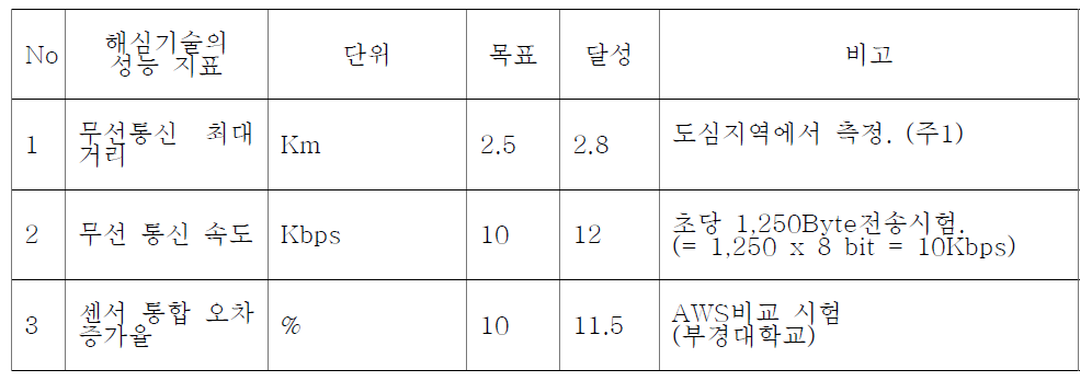 정량적 목표치 달성도