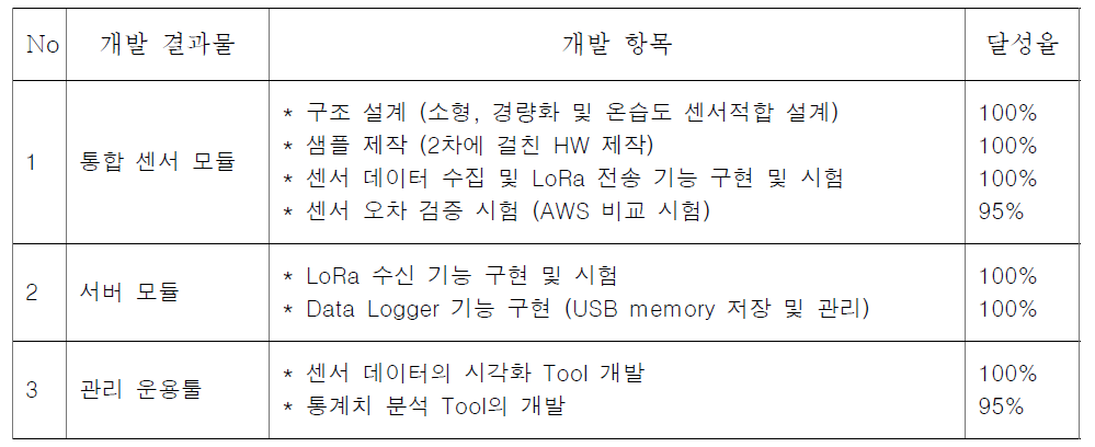 정성적 목표치 달성도