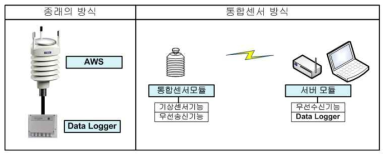 통합센서의 개요