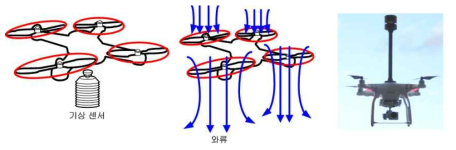 드론을 이용한 기상관측