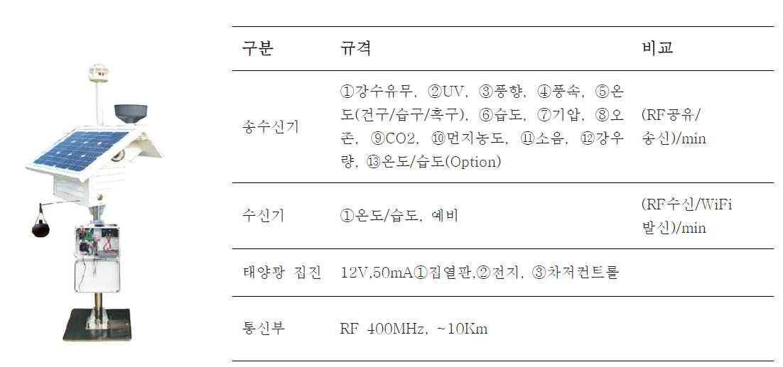 국내 M사의 기상관측시스템