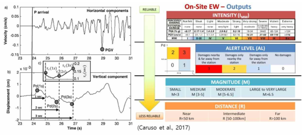 SAVE의 개념, P파 감지 후 3초 동안의 최대 변위, 평균 주기 추출(좌측), 경험식을 이용한 규모, 거리 계산과 진도 및 경보 수준 기준(우측)