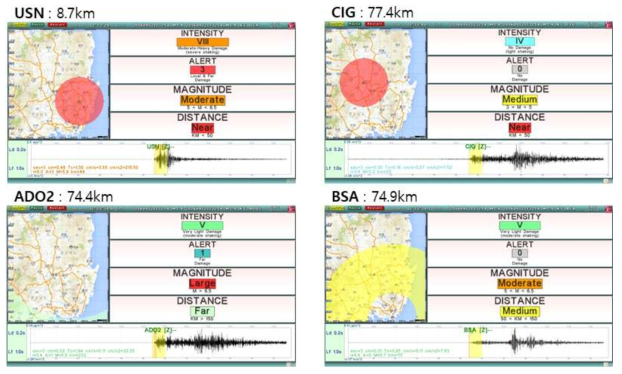 2016년 9월 12일 발생한 경주 지진(규모 5.8)에 대한 SAVE 평가, 근거리 관측소는 비교적 양호한 결과를 보이나 70 km 이상 관측소에서는 예측 결과에 대한 편차가 크게 나타남