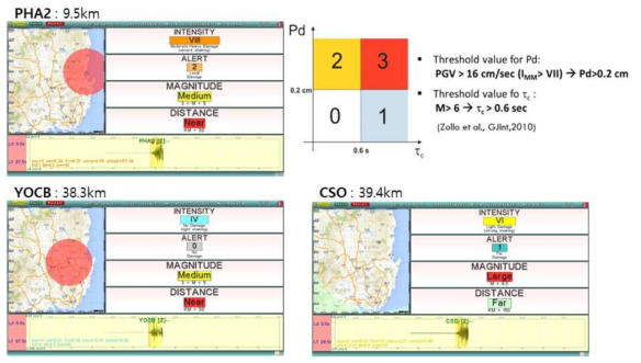 2017년 11월 15일 규모 5.4 포항 지진에 대한 SAVE 결과와 경보 수준 결정 기준