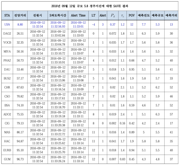 2016년 9월 12일 규모 5.8 경주지진에 대한 SAVE 알고리즘의 결과(진앙 거리 100 km 이내 관측소로 한정, 거리순 정렬), Lead Time이 음수로 나오는 관측소는 파란색으로 표시