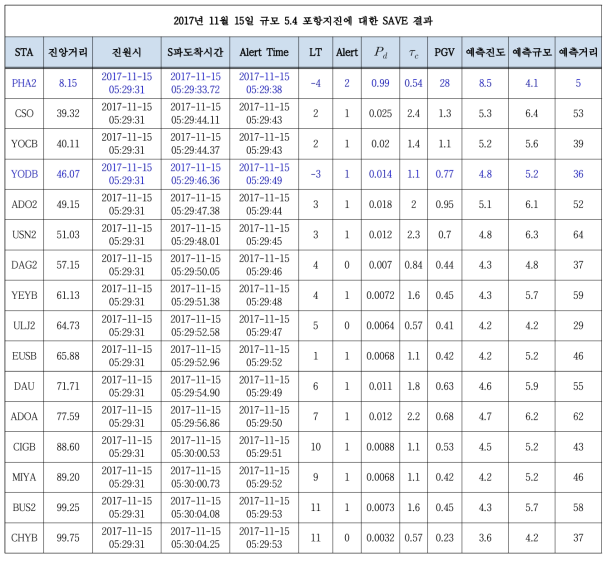 2017년 11월 15일 규모 5.4 포항지진에 대한 SAVE 알고리즘의 결과(진앙 거리 100 km 이내 관측소로 한정), Lead Time이 음수로 나오는 관측소는 파란색으로 표시