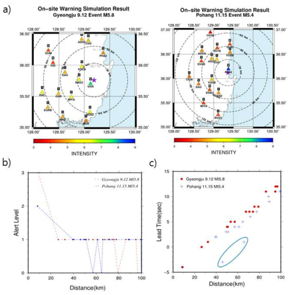진앙거리 100km 이내에 위치한 관측소들의 SAVE 알고리즘 성능시험 결과, 규모 5.8 경주 지진과 규모 5.4 포항지진을 적용한 a) 관측소들의 예측진도, Alert level, Lead time 분포. b) 관측소의 진앙거리에 따른 Alert level. c) 관측소의 진앙거리에 따른 Lead time
