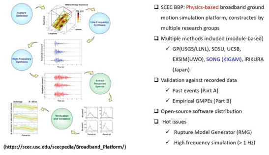 미국 남캘리포니아지진센터(SCEC) 광대역 강지진동 시뮬레이션 플랫폼 (BBP) 개념도
