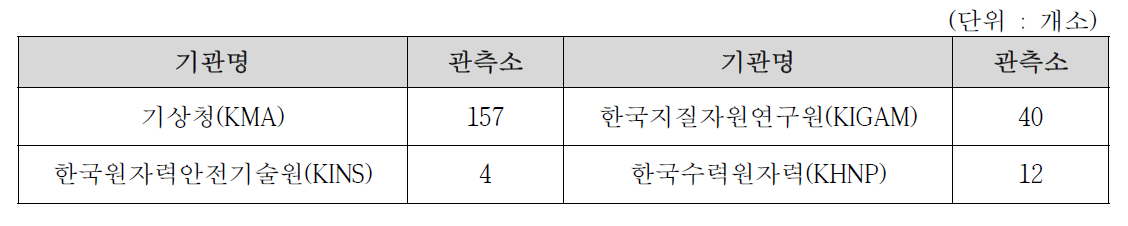 유관기관별 운영 중인 지진관측소 현황(2016년도 기준)