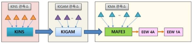 KINS 관측자료 흐름도