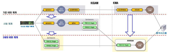 Q330계열 기록계 가속도 자료의 지자연-기상청간 실시간 자료공유 체계 변화