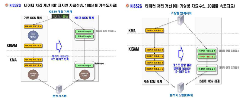 기존 KISS와 2세대 KISS에서의 지자연-기상청간 실시간 자료공유체계 개념도