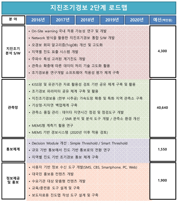 2단계 지진조기경보 서비스를 위한 전체 로드맵