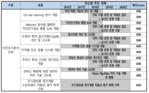 세부 로드맵 : 지진조기분석 소프트웨어 분야