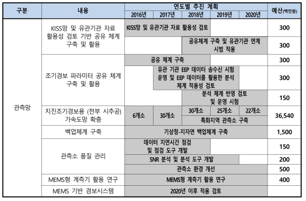 세부 로드맵 : 관측망 분야