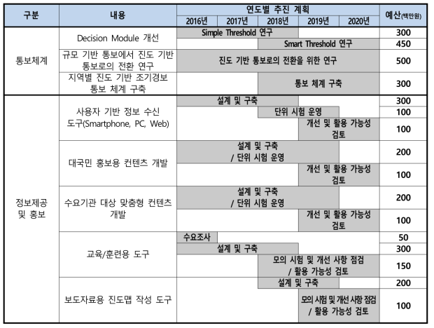 세부 로드맵 : 통보체계와 정보제공 및 홍보 분야