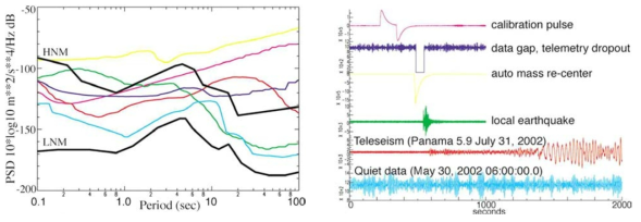 기록된 파형의 종류와 그에 따른 PSD 형태(McNamara and Buland, 2004)