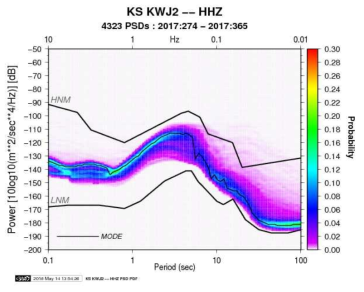 KWJ2(무등산) 관측소의 배경잡음 분석 결과 예시