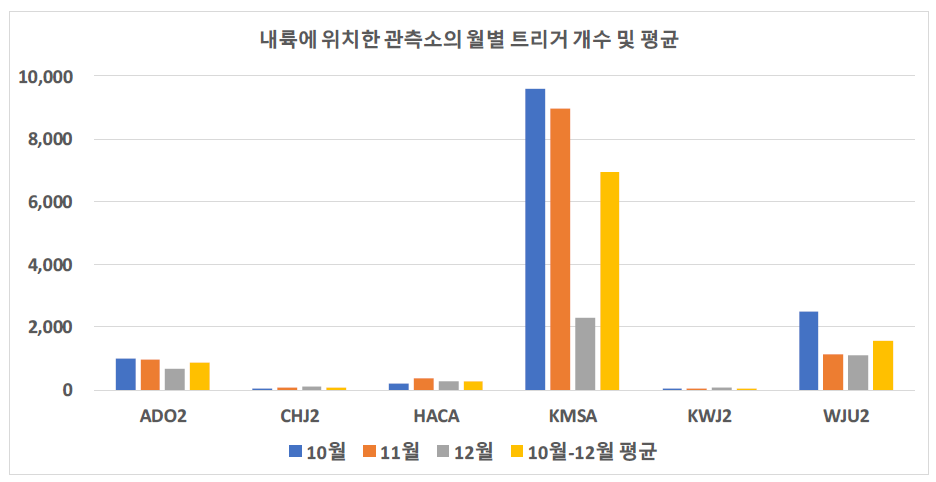 내륙에 위치한 관측소의 2017년 10월부터 12월까지의 월별 트리거 개수 및 평균 비교