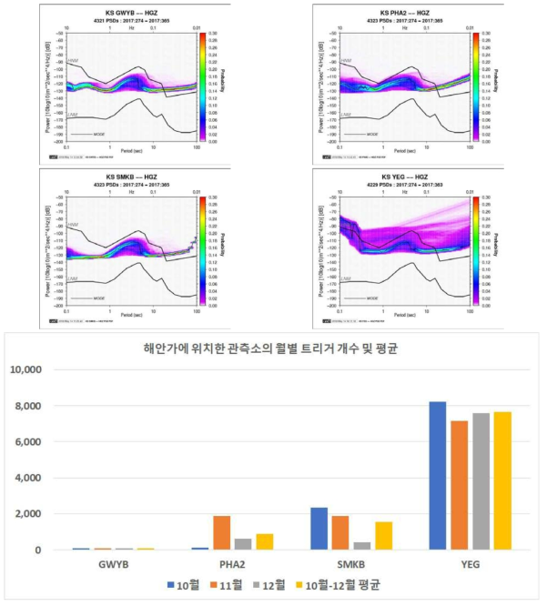 해안가에 위치한 관측소 중 GWYB(광양), PHA2(포항), SMKB(새만금), YEG(영광) 관측소의 가속도계 수직 성분에 대한 배경잡음 분석 결과 및 배경잡음 분석 기간 동안 월별 트리거 개수