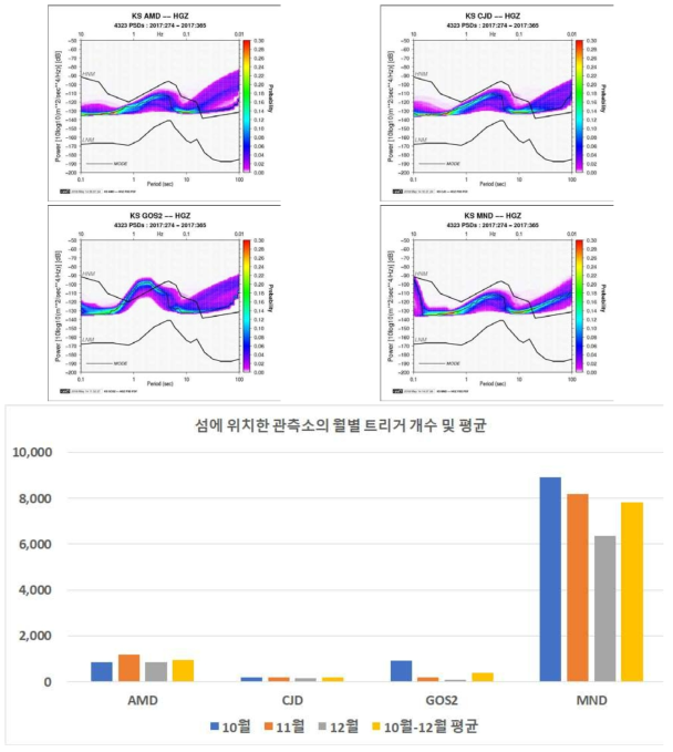 섬에 위치한 관측소 중 AMD(안마도), CJD(추자도), GOS2(고산), MND(무녀도) 관측소의 가속도계 수직 성분에 대한 배경잡음 분석 결과 및 배경잡음 분석 기간 동안 월별 트리거 개수