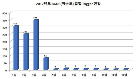 BGDB(비금도) 관측소의 2017년 월별 Trigger 현황