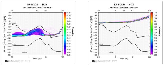 BGDB(비금도) 관측소의 2017년 2월 1일 ~ 15일까지의 배경잡음 분석 결과(좌)와 2017년 10월 1일 ~ 31일까지의 배경잡음 분석(우)