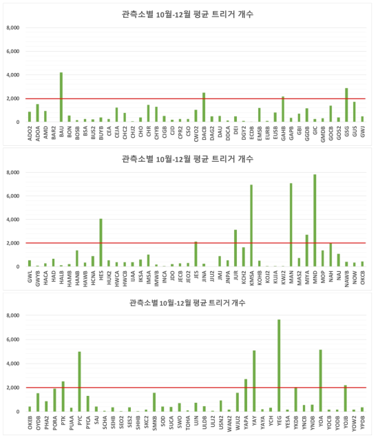 2017년 10월부터 12월까지 관측소별 월 평균 트리거 개수