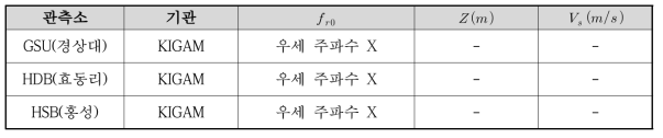 특정한 우세주파수를 가지지 않는 관측소