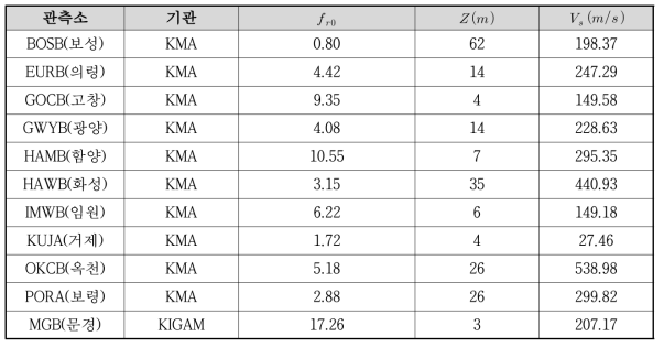 특정한 우세주파수 값을 보이며 시추주상도가 있는 관측소 및 관측소 부지의 전단파 속도( Vs ) 추정 값