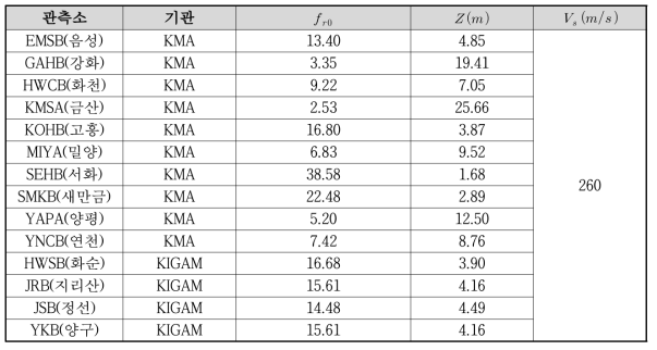 특정한 우세주파수 값을 보이며 시추주상도가 없어 암반까지의 깊이( Z ) 추정