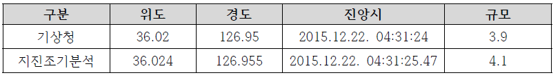 2015년 전북 익산 지진에 대해 기상청 발표와 지진조기경보 분석 결과