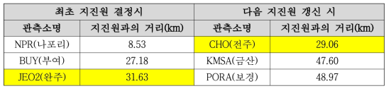 전북 익산 지진 위치 기준 관측소별 거리 정보