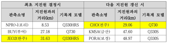 관측소별 기록계 모델 비교