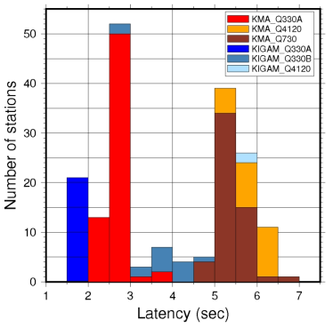 기록계별 자료 지연 시간 및 기록계별 관측소 개수(Sheen et al. 2017)