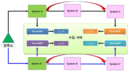 System Node별 지연 시간 분석 방법