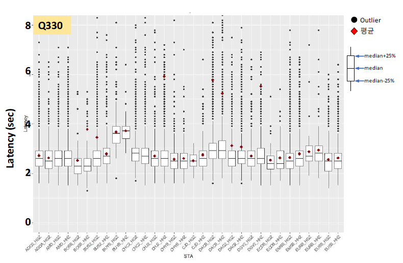 Q330계열 기록계에 대한 관측소별 Trigger Latency
