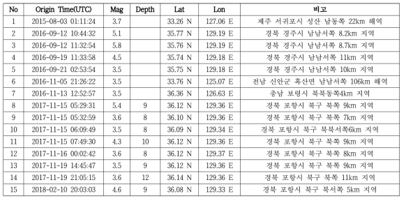 지연 점검 분석 지진 목록(분석에 사용된 자료는 KIGAM에서 수집된 자료)