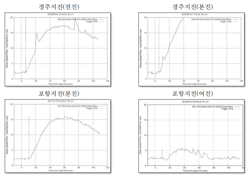 DAG2(경산) 관측소의 해당 지진 당시 관측 자료 지연