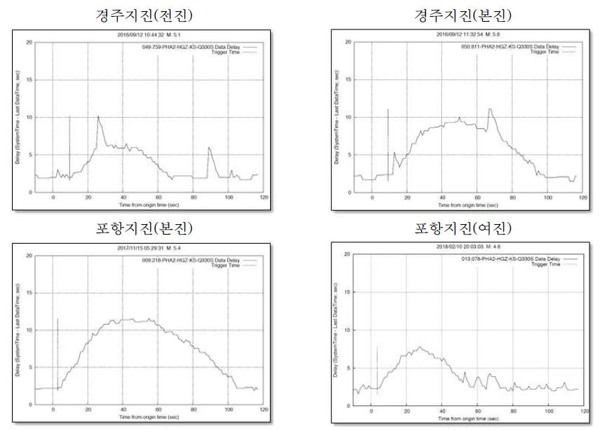 PHA2(포항) 관측소의 해당 지진 당시 관측 자료 지연